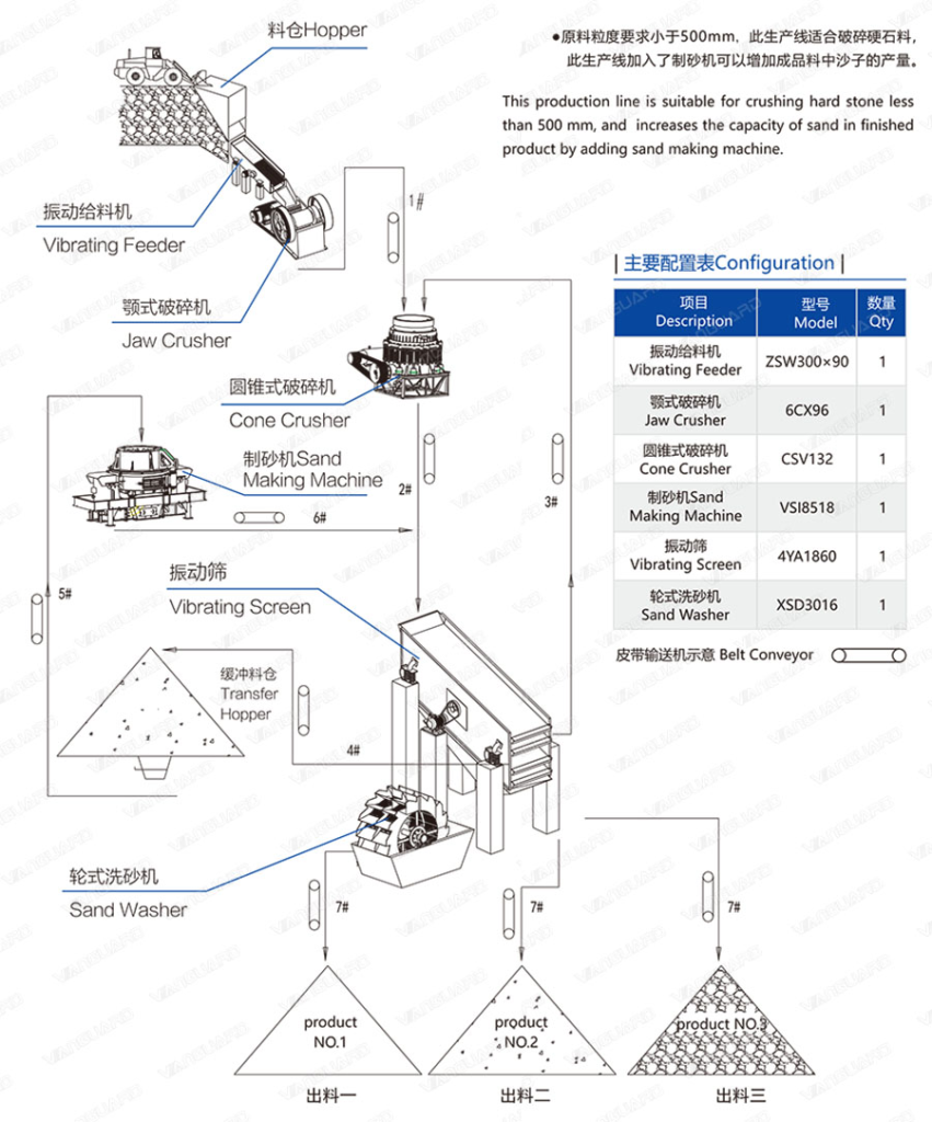 Granite Sand Production: Sand Yield and Production Line Configuration